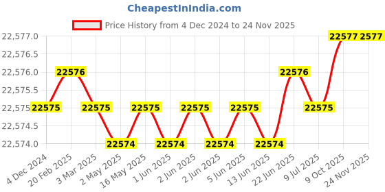 moglix.com U-Tech Coarse Series 8 inch 40mm Test Sieve with Brass Frame, SSI-163 (Pack of 5) u-tech Price History Graph from 4 Dec 2024 to 23 Nov 2025