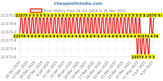 moglix.com U-Tech Coarse Series 8 inch 45mm Test Sieve with Brass Frame, SSI-163 (Pack of 5) u-tech Price History Graph from 28 Oct 2024 to 24 Nov 2025