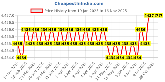 moglix.com U-Tech Coarse Series 8 inch 4.75mm Test Sieve with Brass Frame, SSI-163 (Pack of 2) u-tech Price History Graph from 19 Jan 2025 to 15 Nov 2025