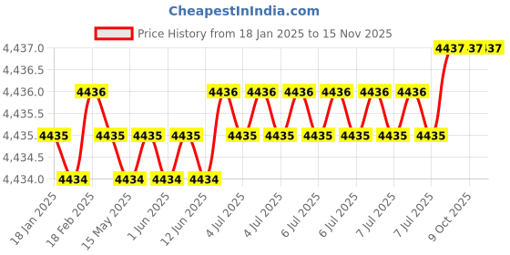 moglix.com U-Tech Coarse Series 8 inch 53mm Test Sieve with Brass Frame, SSI-163 (Pack of 2) u-tech Price History Graph from 18 Jan 2025 to 15 Nov 2025