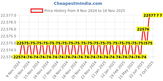 moglix.com U-Tech Coarse Series 8 inch 53mm Test Sieve with Brass Frame, SSI-163 (Pack of 5) u-tech Price History Graph from 9 Nov 2024 to 15 Nov 2025