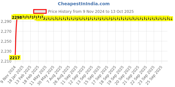 moglix.com U-Tech Coarse Series 8 inch 5.6mm Test Sieve with Brass Frame, SSI-163 u-tech Price History Graph from 9 Nov 2024 to 12 Oct 2025