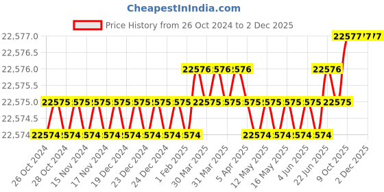 moglix.com U-Tech Coarse Series 8 inch 5mm Test Sieve with Brass Frame, SSI-163 (Pack of 5) u-tech Price History Graph from 26 Oct 2024 to 2 Dec 2025