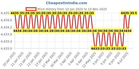 moglix.com U-Tech Coarse Series 8 inch 63mm Test Sieve with Brass Frame, SSI-163 (Pack of 2) u-tech Price History Graph from 10 Jan 2025 to 9 Nov 2025