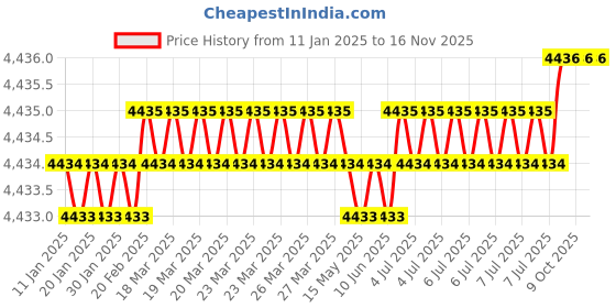 moglix.com U-Tech Coarse Series 8 inch 6.3mm Test Sieve with Brass Frame, SSI-163 (Pack of 2) u-tech Price History Graph from 11 Jan 2025 to 15 Nov 2025