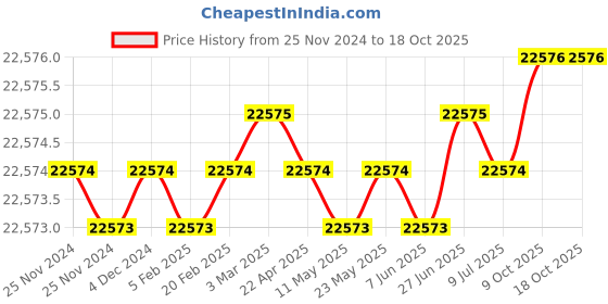 moglix.com U-Tech Coarse Series 8 inch 6.3mm Test Sieve with Brass Frame, SSI-163 (Pack of 5) u-tech Price History Graph from 25 Nov 2024 to 18 Oct 2025