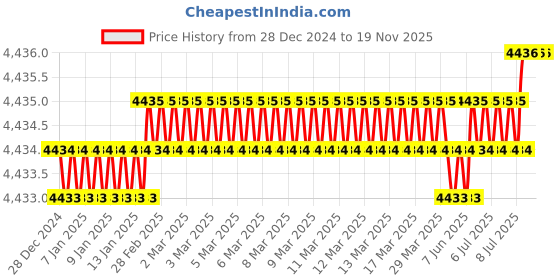 moglix.com U-Tech Coarse Series 8 inch 6.7mm Test Sieve with Brass Frame, SSI-163 (Pack of 2) u-tech Price History Graph from 28 Dec 2024 to 19 Nov 2025