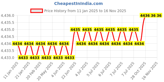 moglix.com U-Tech Coarse Series 8 inch 75mm Test Sieve with Brass Frame, SSI-163 (Pack of 2) u-tech Price History Graph from 11 Jan 2025 to 16 Nov 2025