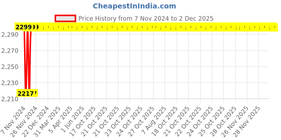 moglix.com U-Tech Coarse Series 8 inch 80mm Test Sieve with Brass Frame, SSI-163 u-tech Price History Graph from 7 Nov 2024 to 2 Dec 2025