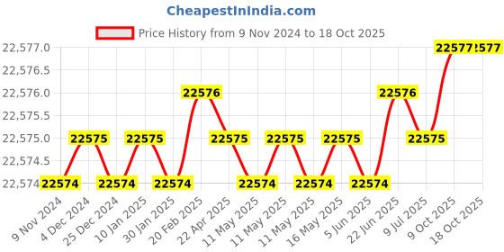 moglix.com U-Tech Coarse Series 8 inch 80mm Test Sieve with Brass Frame, SSI-163 (Pack of 5) u-tech Price History Graph from 9 Nov 2024 to 18 Oct 2025