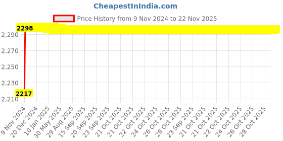 moglix.com U-Tech Coarse Series 8 inch 8mm Test Sieve with Brass Frame, SSI-163 u-tech Price History Graph from 9 Nov 2024 to 22 Nov 2025