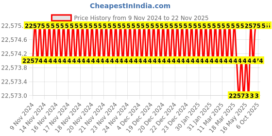 moglix.com U-Tech Coarse Series 8 inch 90mm Test Sieve with Brass Frame, SSI-163 (Pack of 5) u-tech Price History Graph from 9 Nov 2024 to 22 Nov 2025