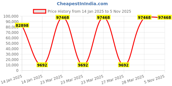 moglix.com U-Tech COD Digestion Apparatus, SSI-184 u-tech Price History Graph from 14 Jan 2025 to 4 Nov 2025