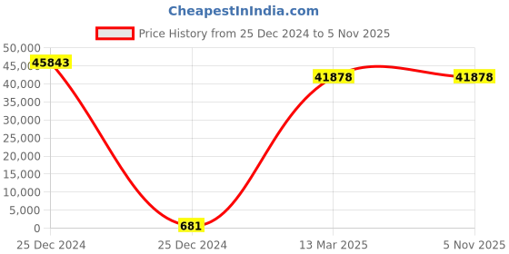moglix.com U-Tech Complete Leak Test Apparatus with Vacuum Pump &a; Timer, SSI-113B u-tech Price History Graph from 25 Dec 2024 to 4 Nov 2025
