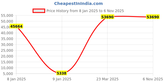 moglix.com U-Tech DB 150 Double Bed Deionizer, SSI-145 u-tech Price History Graph from 8 Jan 2025 to 5 Nov 2025