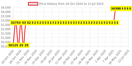 moglix.com U-Tech DB 70 Double Bed Deionizer, SSI-145 u-tech Price History Graph from 26 Oct 2024 to 13 Jul 2025