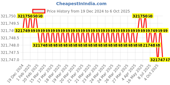 moglix.com U-Tech DB 70 Double Bed Deionizer, SSI-145 (Pack of 5) u-tech Price History Graph from 19 Dec 2024 to 6 Oct 2025