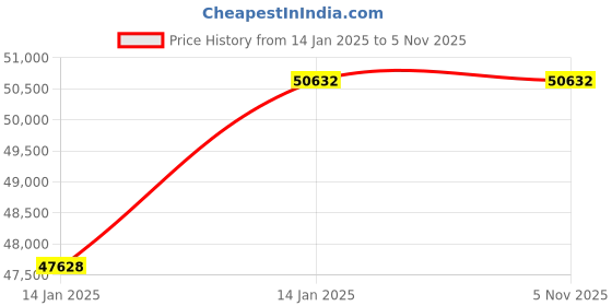 moglix.com U-Tech Deluxe 3 Test Mantle Type Kjeldahl Distillation Unit without Glass Parts, SSI-179 u-tech Price History Graph from 14 Jan 2025 to 5 Nov 2025