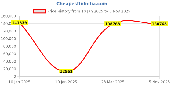 moglix.com U-Tech Digital Bomb Calorimeter with Safety Device, SSI-185 u-tech Price History Graph from 10 Jan 2025 to 5 Nov 2025