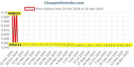 moglix.com U-Tech Digital Pocket Pen Type Battery Operated Portable pH Meter, SSI-301 u-tech Price History Graph from 25 Oct 2024 to 25 Nov 2025