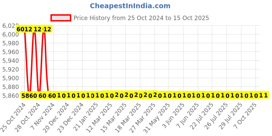 moglix.com U-Tech Digital Pocket Pen Type Portable Conductivity pH Meter, SSI-302 u-tech Price History Graph from 25 Oct 2024 to 14 Oct 2025