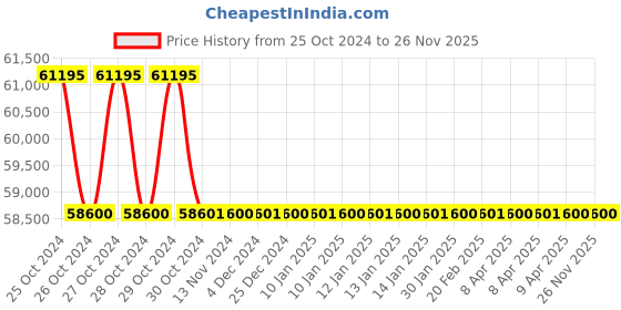 moglix.com U-Tech Digital Pocket Pen Type Portable Conductivity pH Meter, SSI-302 (Pack of 5) u-tech Price History Graph from 25 Oct 2024 to 25 Nov 2025