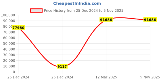 moglix.com U-Tech FB 200 Four Bed Deionizer, SSI-145 u-tech Price History Graph from 25 Dec 2024 to 5 Nov 2025