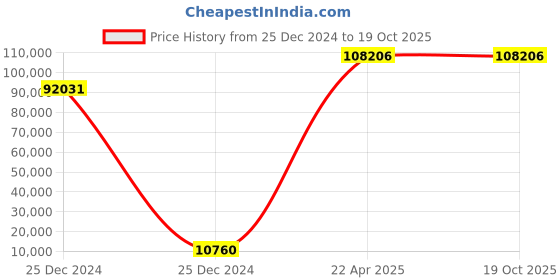 moglix.com U-Tech FB 300 Four Bed Deionizer, SSI-145 u-tech Price History Graph from 25 Dec 2024 to 16 Oct 2025