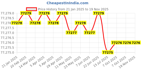 moglix.com U-Tech FB 70 Four Bed Deionizer, SSI-145 (Pack of 2) u-tech Price History Graph from 21 Jan 2025 to 18 Nov 2025