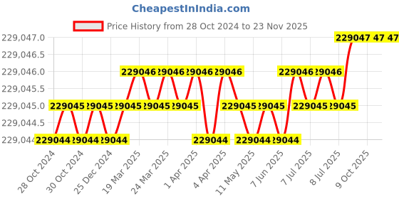 moglix.com U-Tech Fine Series 0.025mm 12 inch Brass Frame Test Sieve, SSI-162 (Pack of 5) u-tech Price History Graph from 28 Oct 2024 to 23 Nov 2025