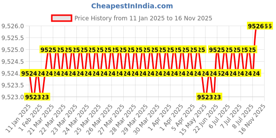 moglix.com U-Tech Fine Series 0.044mm 8 inch Brass Frame Test Sieve, SSI-162 (Pack of 2) u-tech Price History Graph from 11 Jan 2025 to 15 Nov 2025