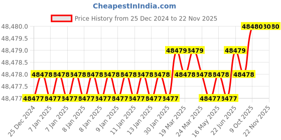 moglix.com U-Tech Fine Series 0.044mm 8 inch Brass Frame Test Sieve, SSI-162 (Pack of 5) u-tech Price History Graph from 25 Dec 2024 to 22 Nov 2025