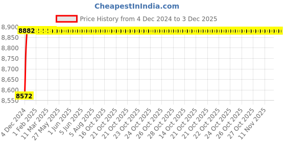 moglix.com U-Tech Fine Series 0.04mm 12 inch Brass Frame Test Sieve, SSI-162 u-tech Price History Graph from 4 Dec 2024 to 2 Dec 2025