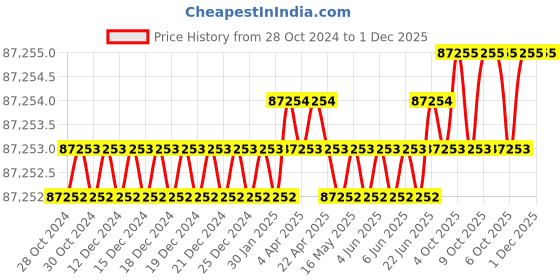 moglix.com U-Tech Fine Series 0.04mm 12 inch Brass Frame Test Sieve, SSI-162 (Pack of 5) u-tech Price History Graph from 28 Oct 2024 to 30 Nov 2025
