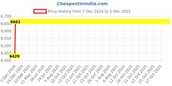 moglix.com U-Tech Fine Series 0.04mm 8 inch Brass Frame Test Sieve, SSI-162 u-tech Price History Graph from 7 Dec 2024 to 5 Dec 2025