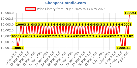 moglix.com U-Tech Fine Series 0.106mm 12 inch Brass Frame Test Sieve, SSI-162 (Pack of 2) u-tech Price History Graph from 19 Jan 2025 to 15 Nov 2025