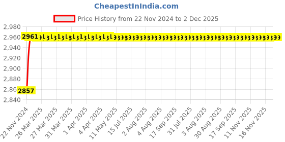 moglix.com U-Tech Fine Series 0.106mm 8 inch Brass Frame Test Sieve, SSI-162 u-tech Price History Graph from 22 Nov 2024 to 2 Dec 2025