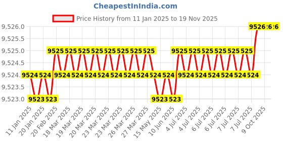 moglix.com U-Tech Fine Series 0.125mm 12 inch Brass Frame Test Sieve, SSI-162 (Pack of 2) u-tech Price History Graph from 11 Jan 2025 to 18 Nov 2025