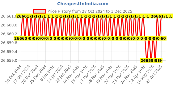 moglix.com U-Tech Fine Series 0.125mm 8 inch Brass Frame Test Sieve, SSI-162 (Pack of 5) u-tech Price History Graph from 28 Oct 2024 to 30 Nov 2025