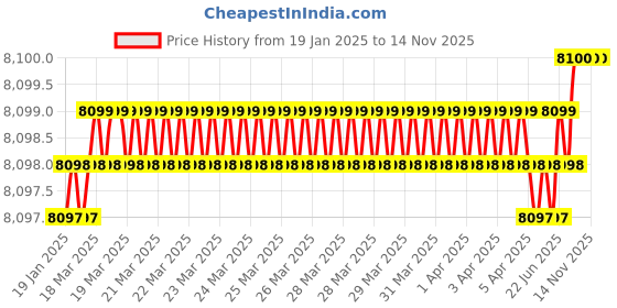 moglix.com U-Tech Fine Series 0.15mm 12 inch Brass Frame Test Sieve, SSI-162 (Pack of 2) u-tech Price History Graph from 19 Jan 2025 to 13 Nov 2025