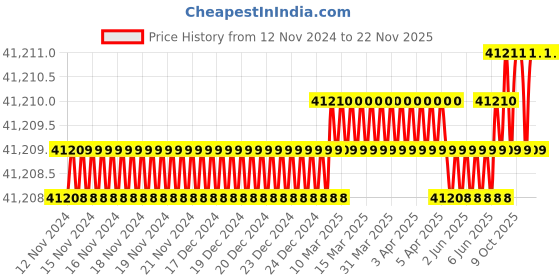 moglix.com U-Tech Fine Series 0.15mm 12 inch Brass Frame Test Sieve, SSI-162 (Pack of 5) u-tech Price History Graph from 12 Nov 2024 to 22 Nov 2025