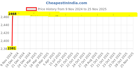 moglix.com U-Tech Fine Series 0.15mm 8 inch Brass Frame Test Sieve, SSI-162 u-tech Price History Graph from 9 Nov 2024 to 25 Nov 2025