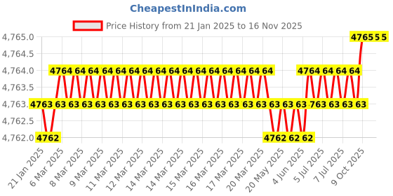 moglix.com U-Tech Fine Series 0.15mm 8 inch Brass Frame Test Sieve, SSI-162 (Pack of 2) u-tech Price History Graph from 21 Jan 2025 to 16 Nov 2025