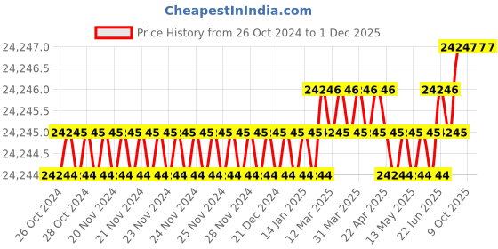 moglix.com U-Tech Fine Series 0.15mm 8 inch Brass Frame Test Sieve, SSI-162 (Pack of 5) u-tech Price History Graph from 26 Oct 2024 to 1 Dec 2025