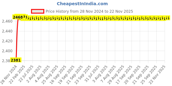 moglix.com U-Tech Fine Series 0.18mm 8 inch Brass Frame Test Sieve, SSI-162 u-tech Price History Graph from 28 Nov 2024 to 22 Nov 2025
