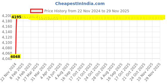moglix.com U-Tech Fine Series 0.212mm 12 inch Brass Frame Test Sieve, SSI-162 u-tech Price History Graph from 22 Nov 2024 to 29 Nov 2025