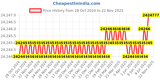 moglix.com U-Tech Fine Series 0.212mm 8 inch Brass Frame Test Sieve, SSI-162 (Pack of 5) u-tech Price History Graph from 28 Oct 2024 to 22 Nov 2025
