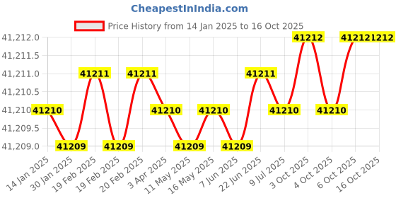 moglix.com U-Tech Fine Series 0.25mm 12 inch Brass Frame Test Sieve, SSI-162 (Pack of 5) u-tech Price History Graph from 14 Jan 2025 to 15 Oct 2025