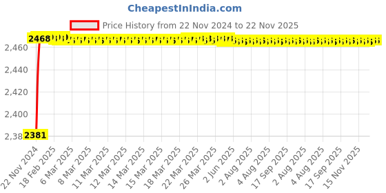 moglix.com U-Tech Fine Series 0.25mm 8 inch Brass Frame Test Sieve, SSI-162 u-tech Price History Graph from 22 Nov 2024 to 22 Nov 2025