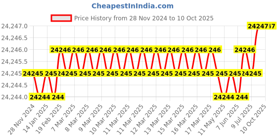 moglix.com U-Tech Fine Series 0.25mm 8 inch Brass Frame Test Sieve, SSI-162 (Pack of 5) u-tech Price History Graph from 28 Nov 2024 to 9 Oct 2025